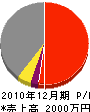 タケノ水道工事店 損益計算書 2010年12月期