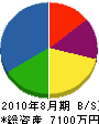 大橋鉄工所 貸借対照表 2010年8月期