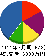 生田目設備 貸借対照表 2011年7月期