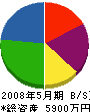 井島組 貸借対照表 2008年5月期
