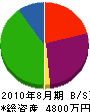 大橋電工 貸借対照表 2010年8月期