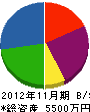 原田興業 貸借対照表 2012年11月期