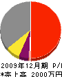 タケノ水道工事店 損益計算書 2009年12月期