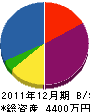 石丸電気 貸借対照表 2011年12月期