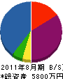 宮田工務店 貸借対照表 2011年8月期