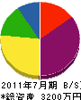 佐野緑化 貸借対照表 2011年7月期