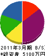 菊地技建 貸借対照表 2011年3月期