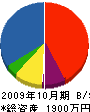 藤和塗装工業 貸借対照表 2009年10月期