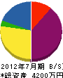 大阪ジンノ 貸借対照表 2012年7月期