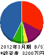 松山建築 貸借対照表 2012年3月期