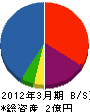 埼京リードウェイ 貸借対照表 2012年3月期