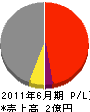 脇浜電業 損益計算書 2011年6月期