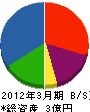 栃木日化サービス 貸借対照表 2012年3月期