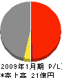 福井建設 損益計算書 2009年1月期