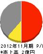 中橋保温工業所 損益計算書 2012年11月期