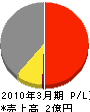 廣田工務店 損益計算書 2010年3月期