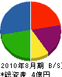 内田緑化興業 貸借対照表 2010年8月期