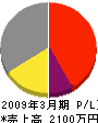 浜田工務店 損益計算書 2009年3月期