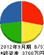 東昇建設 貸借対照表 2012年9月期