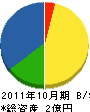 田中工業 貸借対照表 2011年10月期