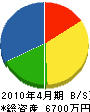 小田建設 貸借対照表 2010年4月期
