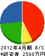 丸岡電気工業 貸借対照表 2012年4月期