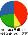 丸岡電気工業 貸借対照表 2011年4月期