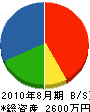 遠藤商事 貸借対照表 2010年8月期