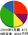 金沢組 貸借対照表 2009年5月期