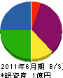 関山組 貸借対照表 2011年6月期
