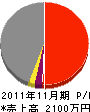 田端土木 損益計算書 2011年11月期