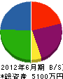 町田建設工事 貸借対照表 2012年6月期