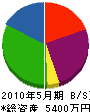 正峯工務店 貸借対照表 2010年5月期