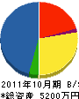 下田組 貸借対照表 2011年10月期