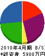 長谷川環境熱学 貸借対照表 2010年4月期