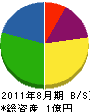 三晃電業社 貸借対照表 2011年8月期