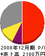 斉藤造園 損益計算書 2008年12月期
