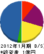 山陽ポンプ工業所 貸借対照表 2012年1月期