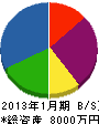 金沢産業 貸借対照表 2013年1月期