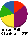 岡村工務店 貸借対照表 2010年7月期