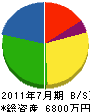 戸松電気工業所 貸借対照表 2011年7月期