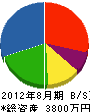 川俣ブロックセンター 貸借対照表 2012年8月期