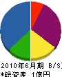 宝塚電業社 貸借対照表 2010年6月期