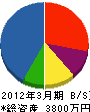 土田鉄工 貸借対照表 2012年3月期