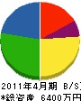 佐藤実業 貸借対照表 2011年4月期