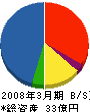 新日本熱学 貸借対照表 2008年3月期
