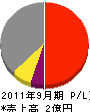 阪口工業 損益計算書 2011年9月期