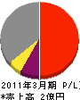 仙台日信電子 損益計算書 2011年3月期