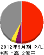 上野工務店 損益計算書 2012年9月期