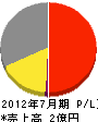 大阪電業社 損益計算書 2012年7月期